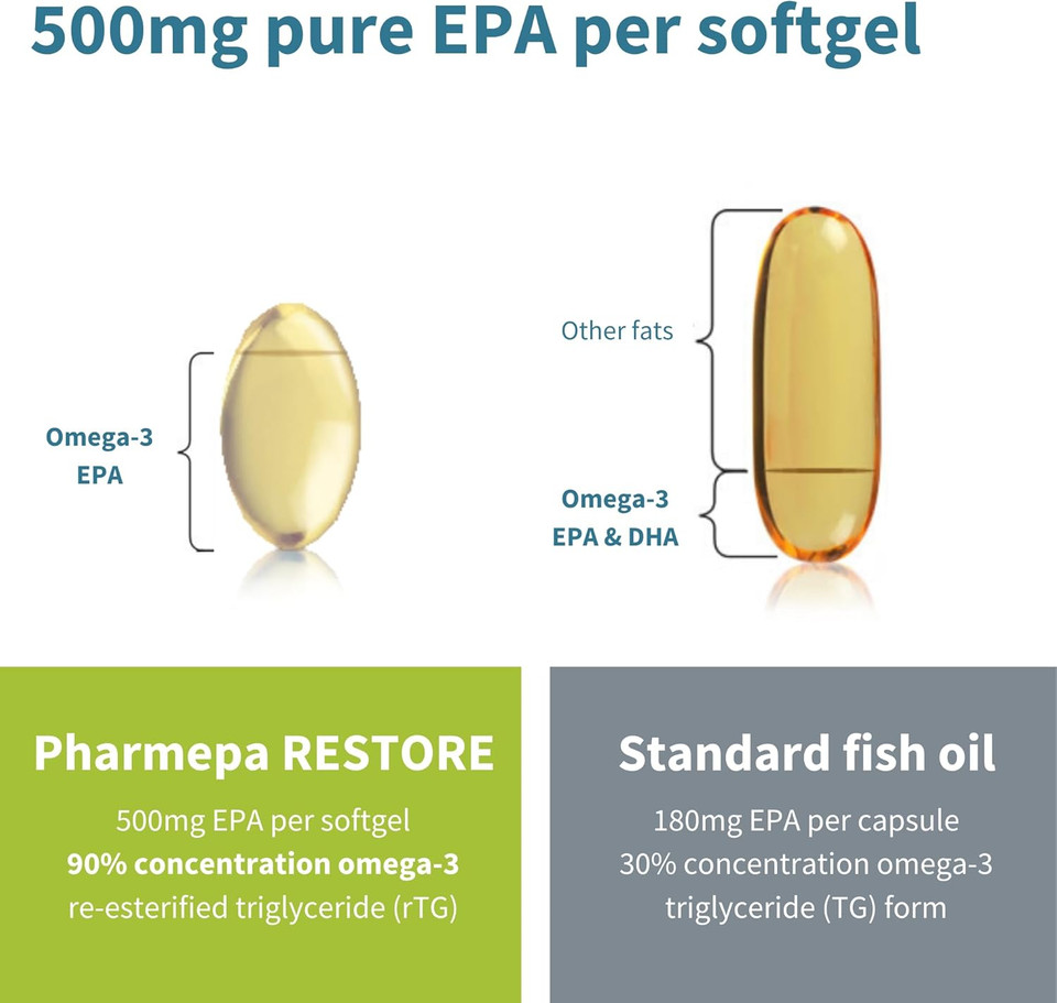 Pharmepa Restore, 1000Mg Pure Epa Fish Oil, High Absorption Rtg Omega-3, Triple Strength, Wild & Sustainable, Lemon Flavor, 1-Month Supply, 60 Softgels