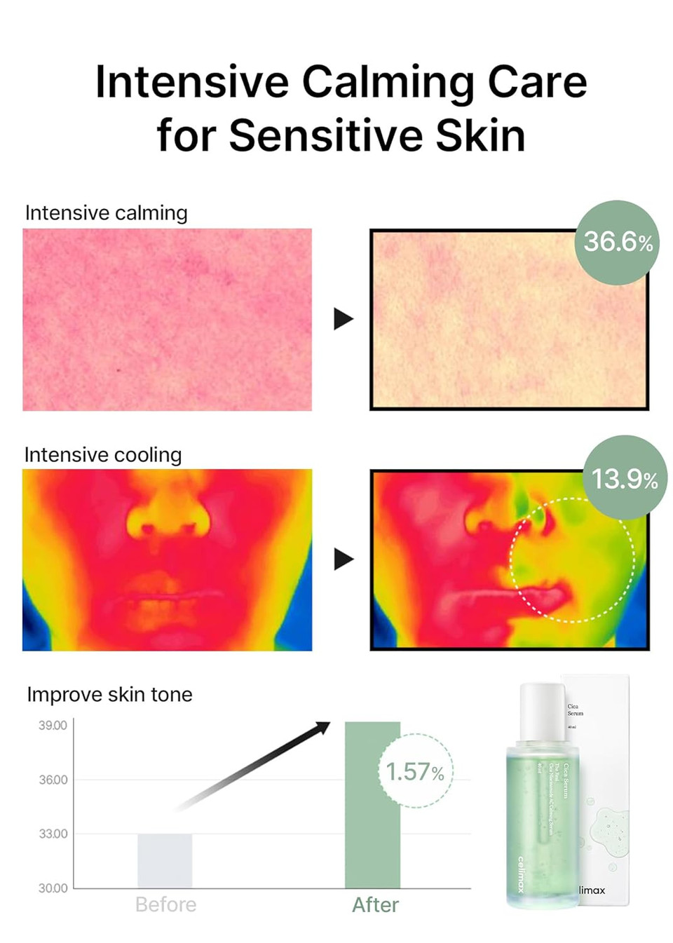 Celimax The Real Cica Niacinamide Ac Calming Serum | With Hyaluronic Acid, Redness Relief, Moisturizing, Soothing & Restoring Serum, Mild Formula For Sensitive, 40Ml