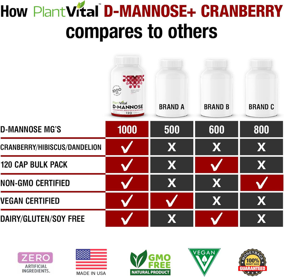 Plantvital D Mannose Capsules With Cranberry - D-Mannose 1000Mg Capsules - High Potency For Bladder, Kidney And Urinary Tract Support. Cranberry Powder With Hibiscus And Dandelion. 6 Months Supply