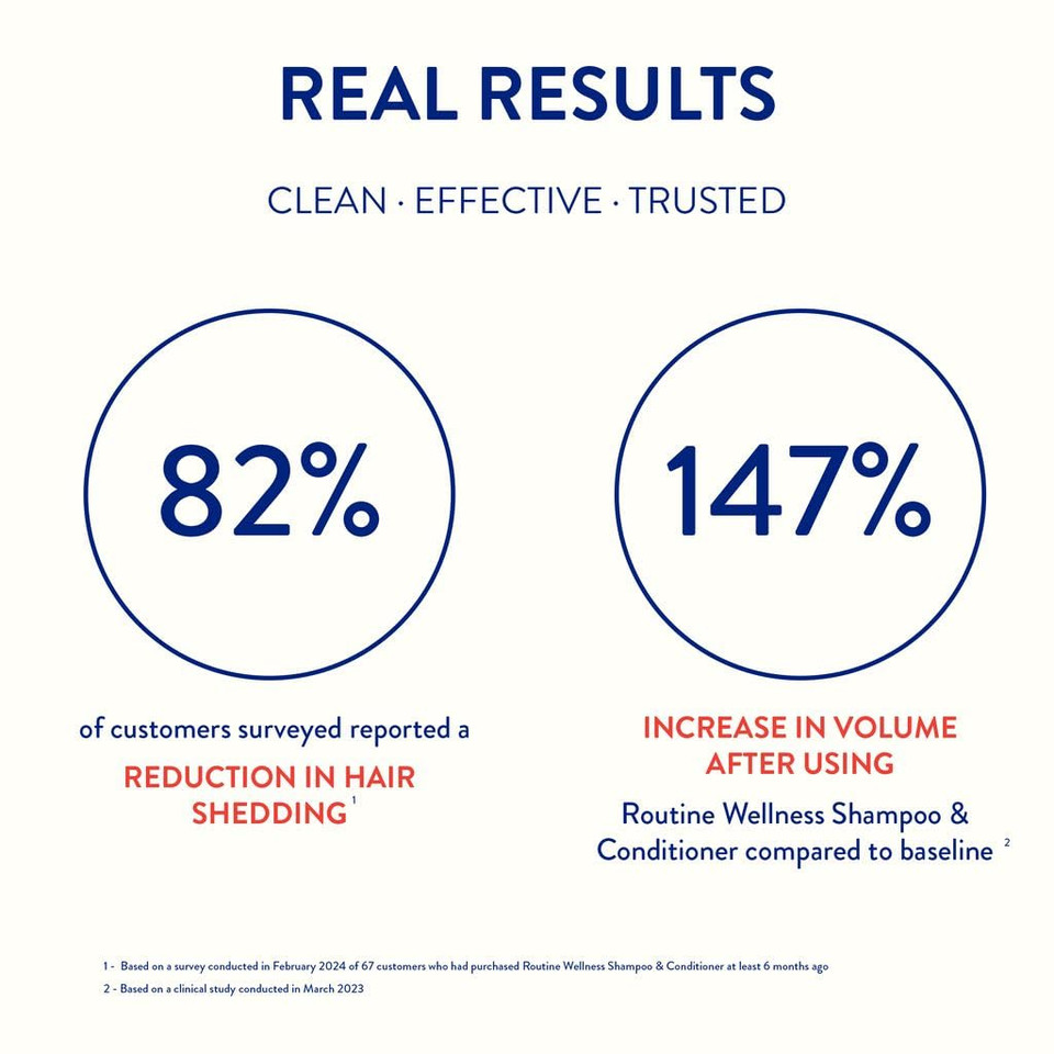 Routine Wellness Anti-Thinning Deep Conditioner For Thinning Hair - Dht Blocker For Hair Loss In Men & Women - Promotes Healthy Hair - Coconut & Vanilla 14Oz