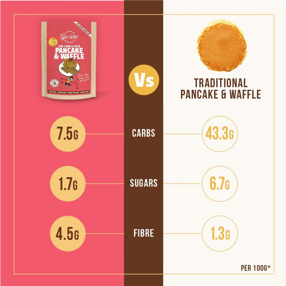 GO-LOW Keto Pancake & Waffle Mix 1.9g Carbs, Sugar-Free, Low-Carb & Diabetic-Friendly, Almond Flour, Gluten Free, Vegan & Paleo. No Additives, Wholefood Ingredients. Easy, Fluffy Pancakes & Waffles