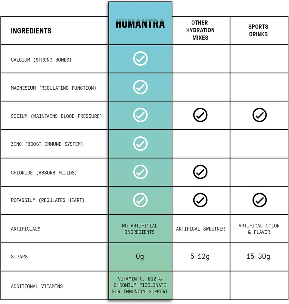 Humantra Hydration Packets | Zero Sugar Electrolyte Hydration Multiplier w/Essential Minerals & 6 Electrolytes | Electrolytes Powder (20 Count, Elderberry)