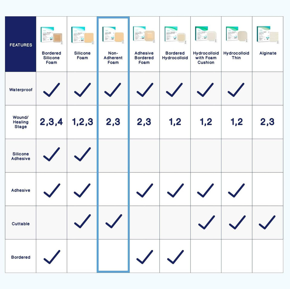 MedVance TM Foam  Waterproof Non-Adhesive Hydrophilic Foam Dressing 15 cm x 15 cm Box of 5 dressings