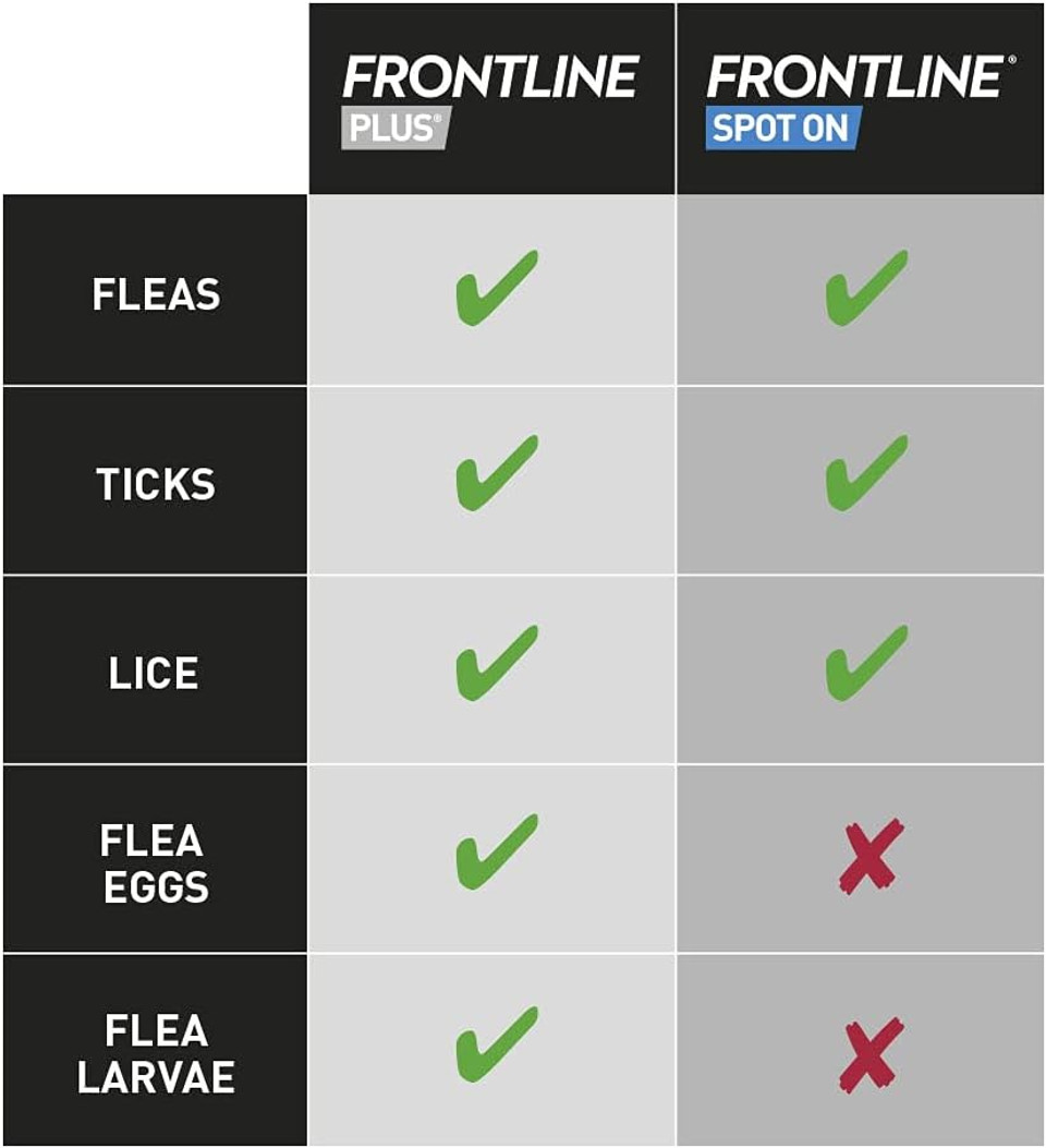 FRONTLINE Plus Flea & Tick Treatment for Small Dogs (2-10 kg) - 3 Pipettes