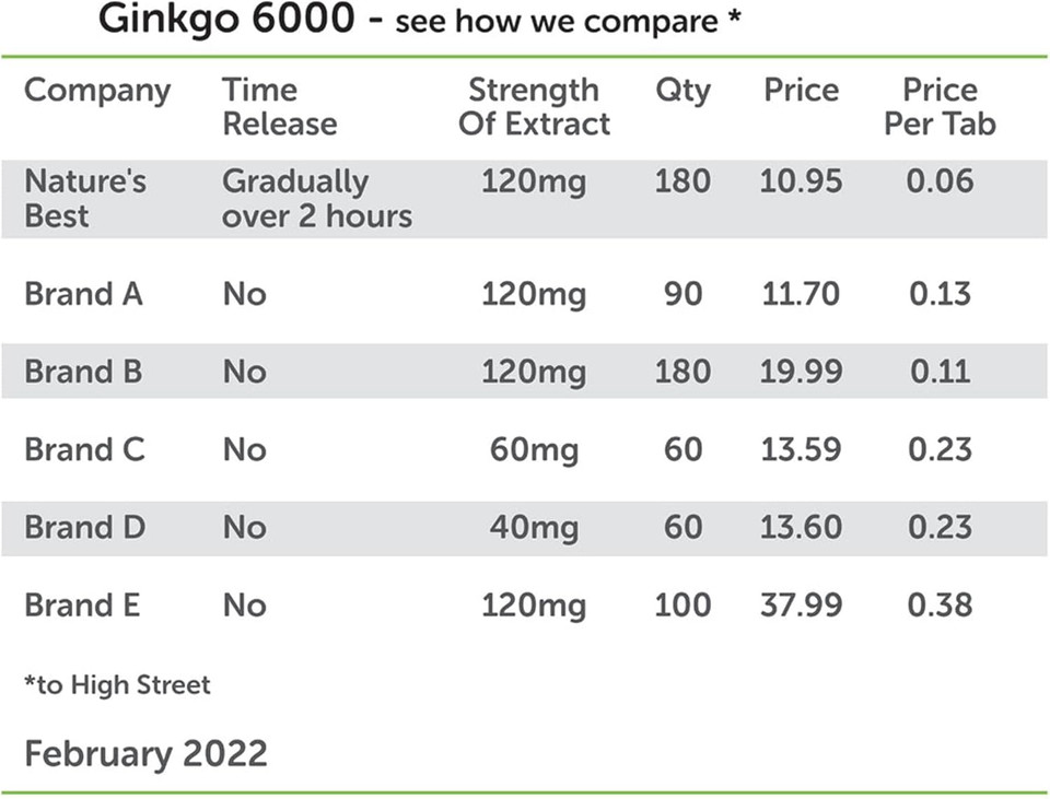 Ginkgo Biloba 6000mg | High Strength | 120 One-A-Day Vegan Tablets | Pure Grade Extract and Time Release Formula | UK Made and Purest Extract Available in The UK