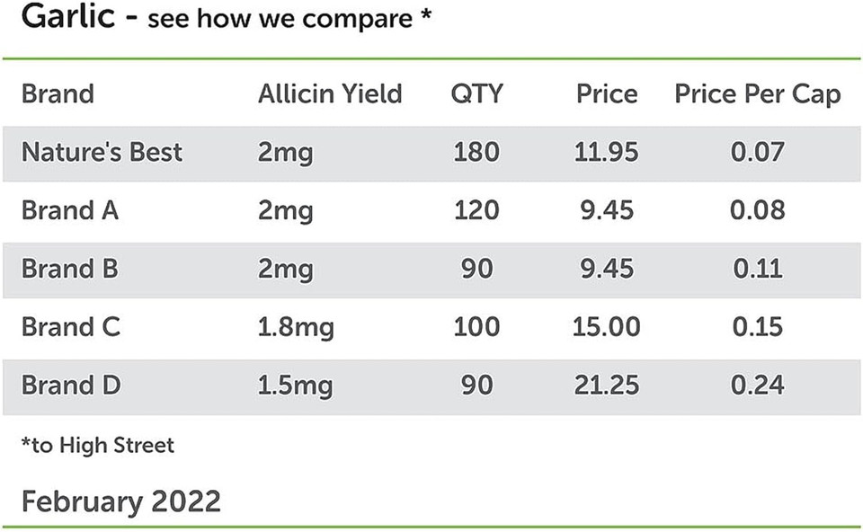 Garlic Tablets 3000mg - High Strength & Rich in Allicin  180 Tablets 6 month's Supply - Taste & Odour Controlled - UK Made  Equivalent to 3000mg of Fresh Garlic