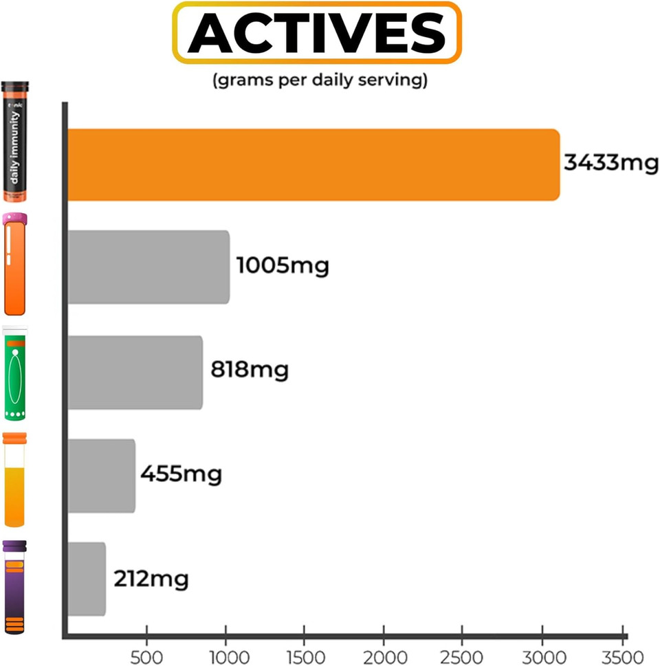 Tonic Health Daily Immunity Tablets - 4-in-1 Effervescent Multivitamins, Minerals & Phytonutrients - Vitamin D, Vitamin C and Zinc - Vegan,No Sugar- Max Strength, Orange, Mango, Passionfruit, 20 Count