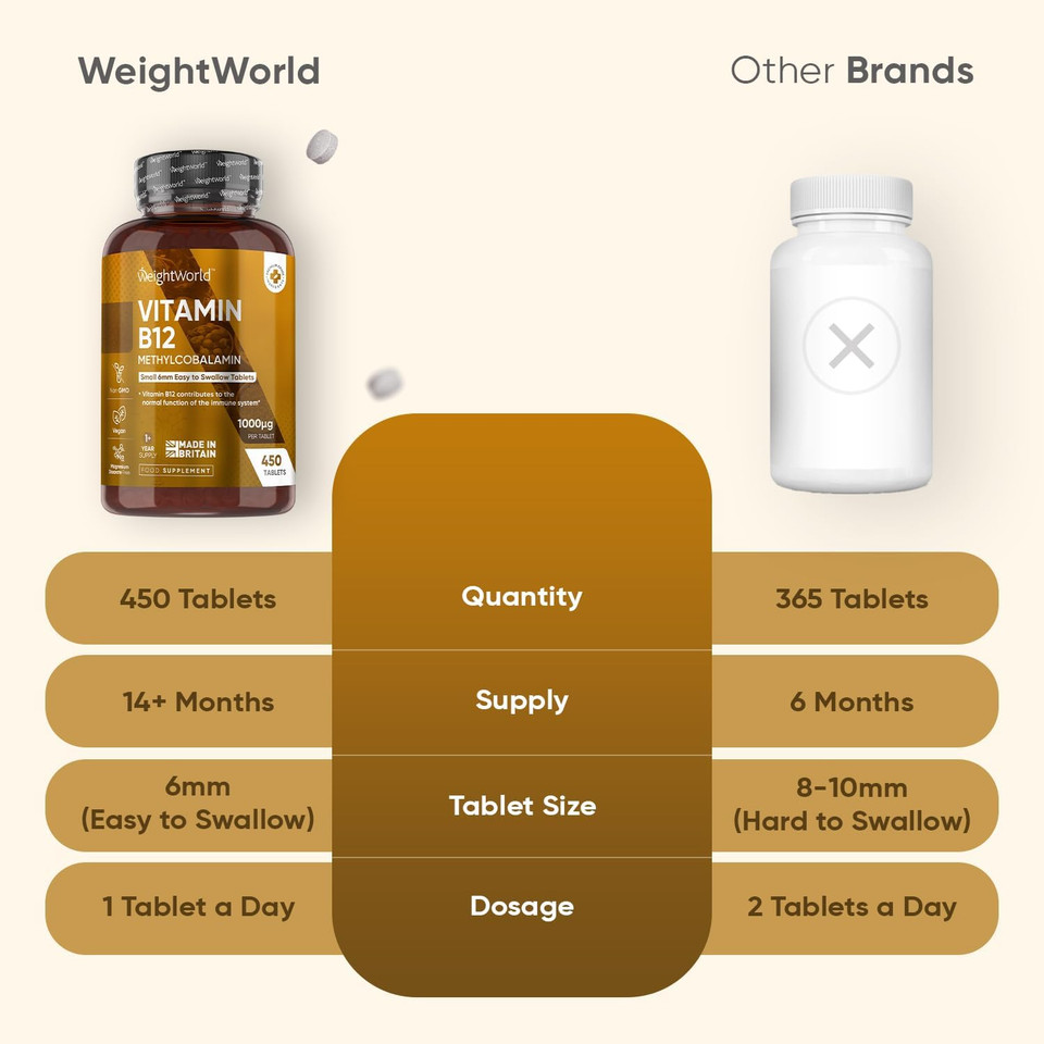 Vitamin B12 Tablets - 1000mcg - Vegan B12 Supplement - 450 Methylcobalamin Tablets (1+ Year Supply) - 1 Per Day - 6mm in Size - Easy to Swallow - Made in The UK