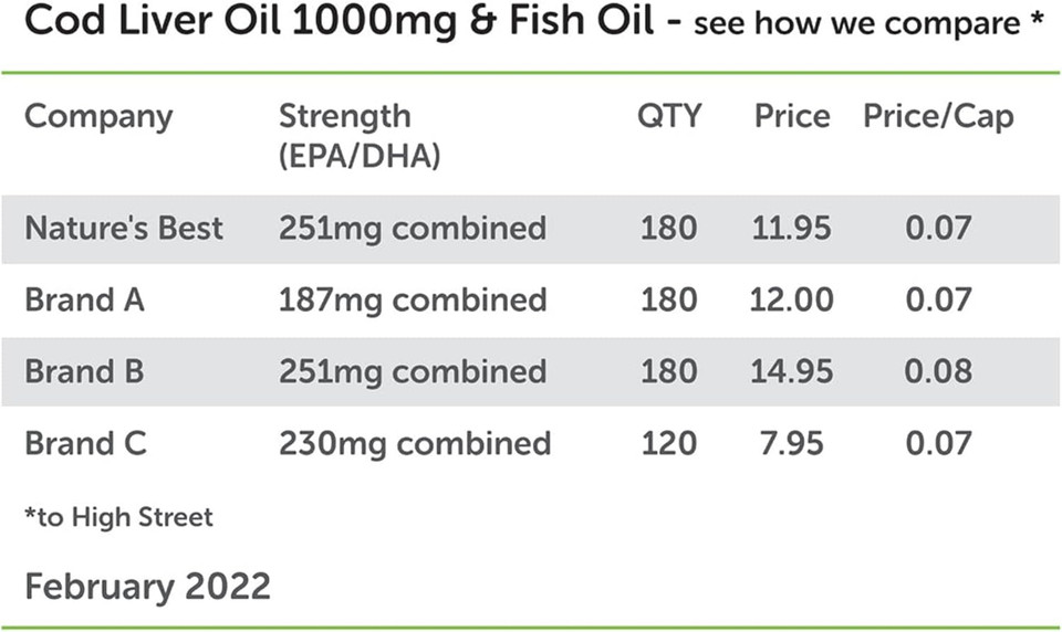 Premium Cod Liver Oil 1000mg Pure Omega 3's - 180 Capsules, 1-a-Day 6 Month's Supply - 280mg Omega 3 & 10µg Vitamin D3 per Capsule - Supports Vision, Brain, Heart, and Blood Pressure - Taste-Free Premium Cod Liver Oil 1000mg Pure Omega 3's - 180 Capsules, 1-a-Day 6 Month's Supply - 280mg Omega 3 & 10µg Vitamin D3 per Capsule - Supports Vision, Brain, Heart, and Blood Pressure - Taste-Free