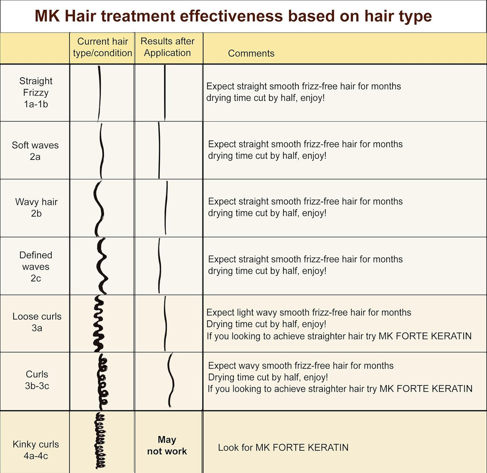 Brazilian Keratin Hair Treatment Straightening Product 4Oz Keratin | Blowout, Professional Grade, Natural, Organic Looking Results, At Home, Or Salon