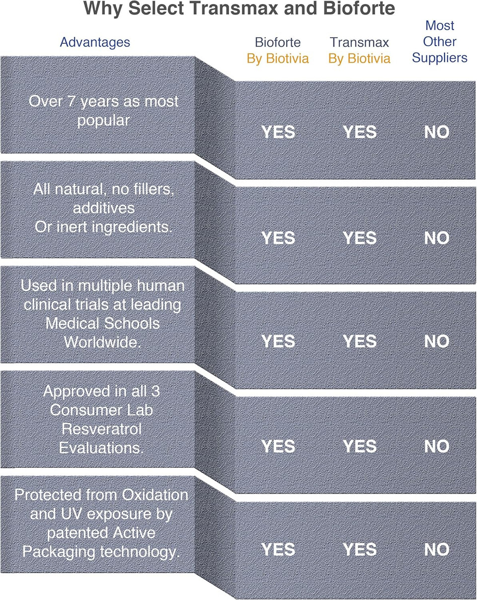 Transmax 1000Mg 98% Trans-Resveratrol + Polydatin + Piperine For Increased Bio-Availability. No Artificial Fillers Or Additives. 60X500Mg Vegan Capsules