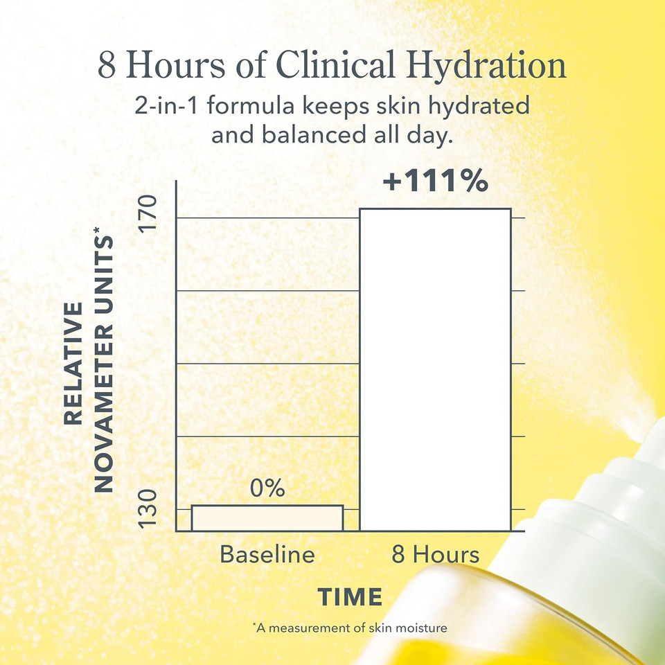 Beekman 1802 Milk Shake Hydrating Face Mist - Hyaluronic Acid & Squalane Facial Mist Minimizes Pores & Gently Moisturizes - Goat Milk Skin Toner Spray - Lightweight, Fragrance-Free Travel Toner