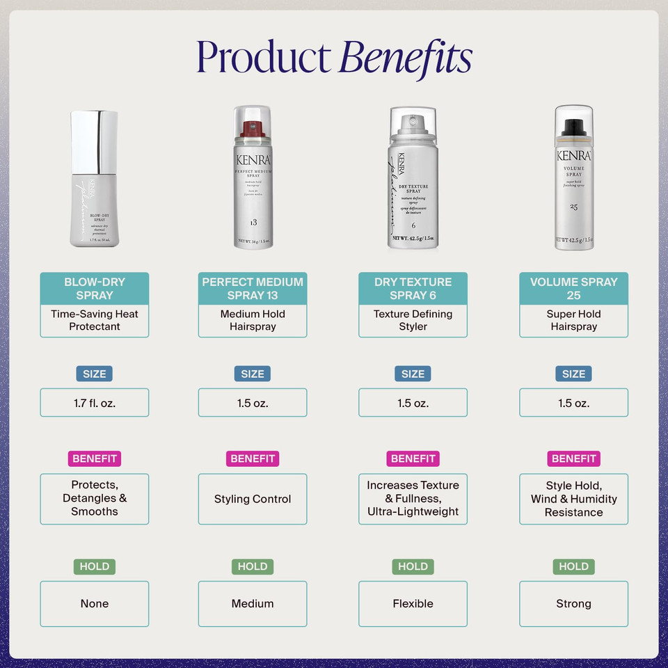 Kenra Professional Travel Kit | Includes Volume, Blow-Dry, Dry Texture & Perfect Medium Hair Spray | Adds Shine, Body, Protects, Smooths | 4 Pc Haircare Set