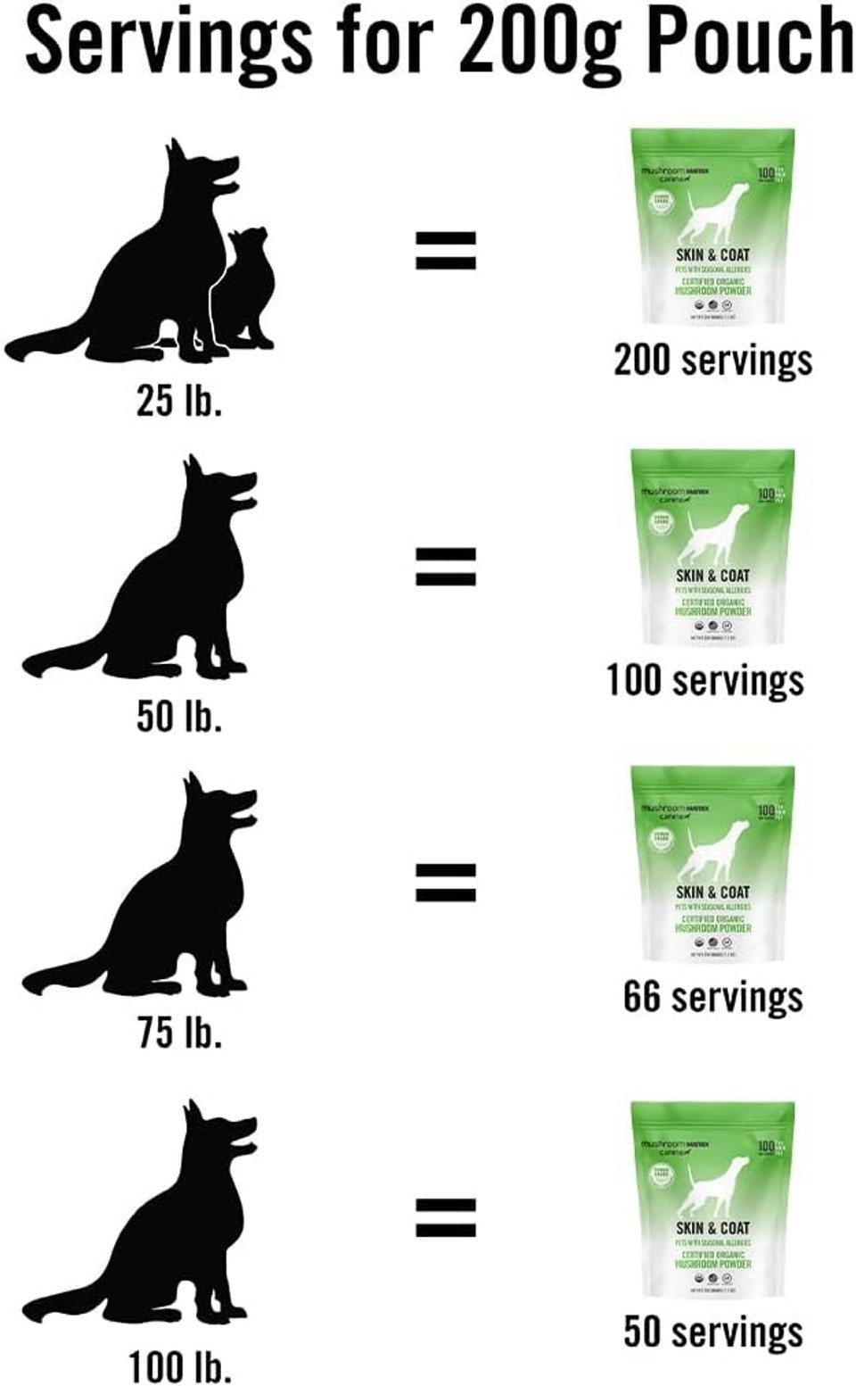 Om Mushroom Matrix Skin & Coat Mushroom Pet Supplement, Provides Seasonal Allergy Skin & Coat Support For Dogs & Cats, 200 Grams, 7.1 Oz