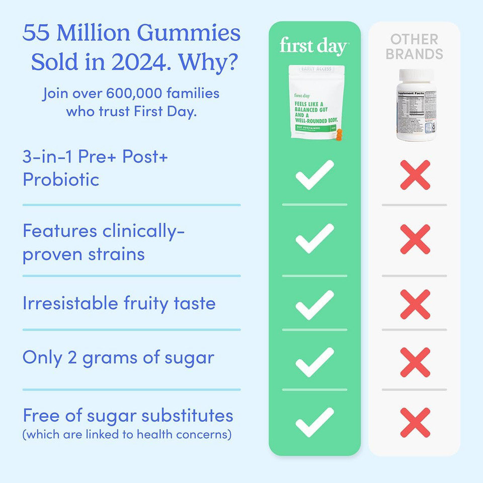 First Day Teens Gut Sustainer Tribiotic Gummies  3-In-1 Prebiotic, Probiotic & Postbiotic Supplement  Supports Digestive, Skin, Oral & Immune Health, Nutrient Absorption & Growth  60-Day Supply First Day Teens Gut Sustainer Tribiotic Gummies  3-In-1 Prebiotic, Probiotic & Postbiotic Supplement  Supports Digestive, Skin, Oral & Immune Health, Nutrient Absorption & Growth  60-Day Supply