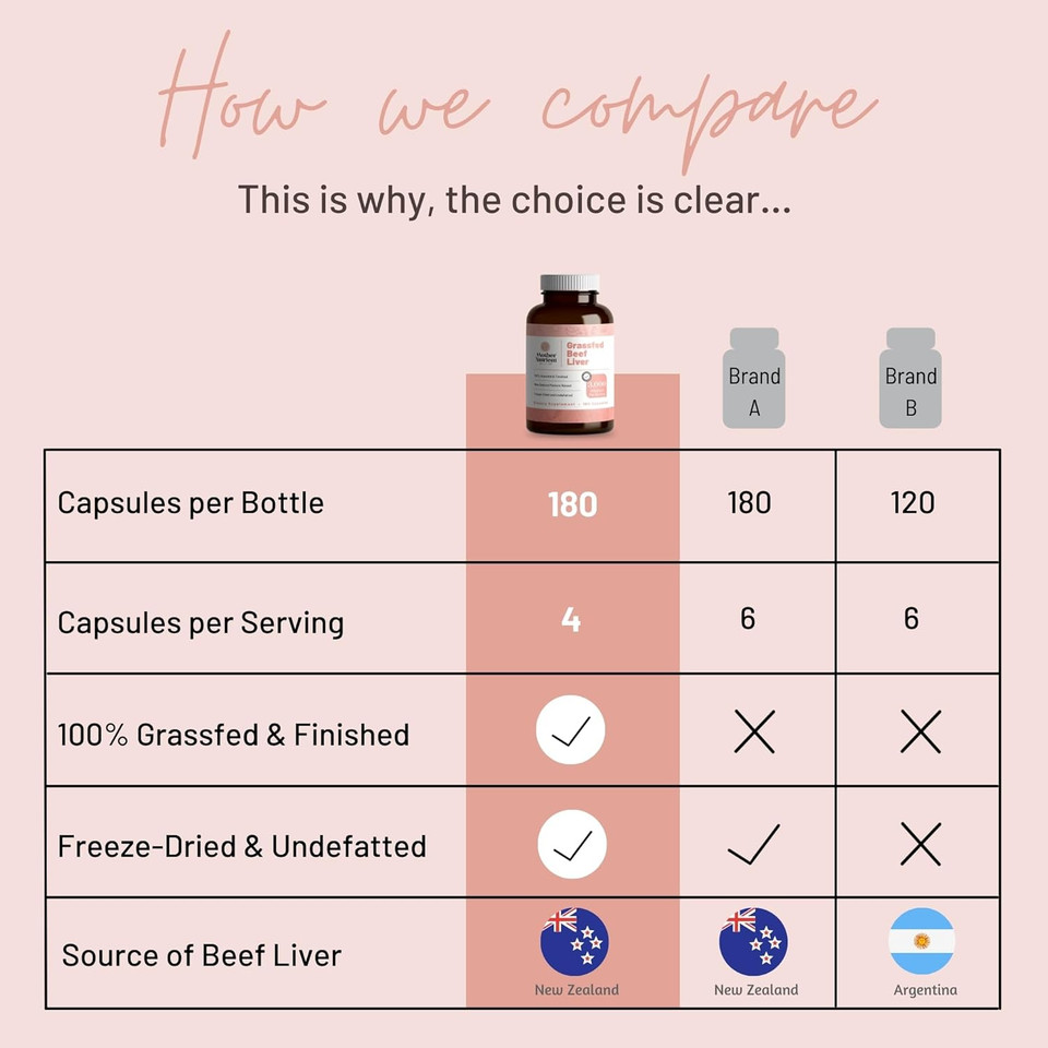 Mother Nutrient Grass Fed Beef Liver Capsules Sourced From Pasture-Raised Beef In New Zealand  Vitamins A And B12 W/Iron, Protein, And More - 45-Day Supply-180 Capsules