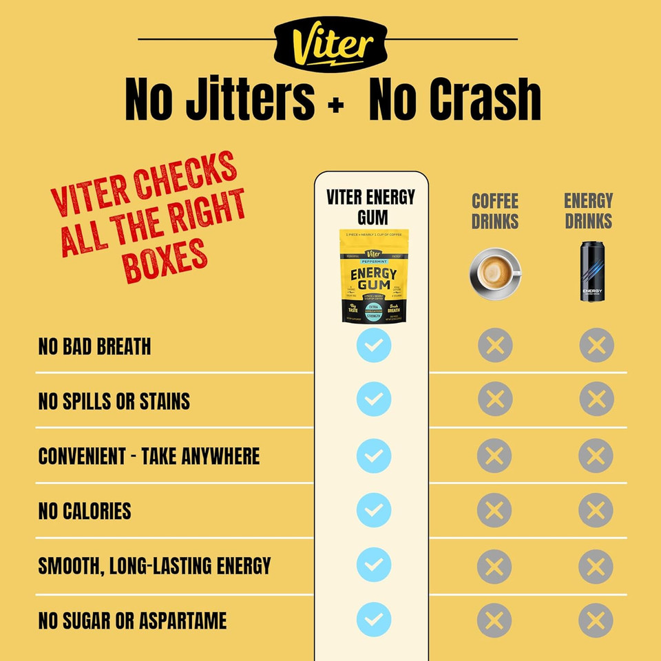 Viter Energy 60Mg Caffeine Gum (Peppermint Flavor, 180 Pieces) - Sugar Free, Vitamin B3, B6, B9, B12, Zero Calories, Caffeinated Energy Chews, Nootropic Focus Supplement For Men & Women