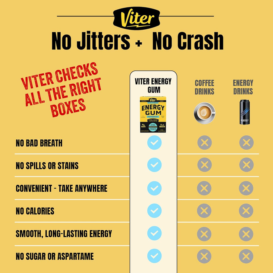 Viter Energy 60Mg Caffeine Gum (Peppermint Flavor, 30 Pieces) - Sugar Free, Vitamin B3, B6, B9, B12, Zero Calories, Caffeinated Energy Chews, Nootropic Focus Supplement For Men & Women