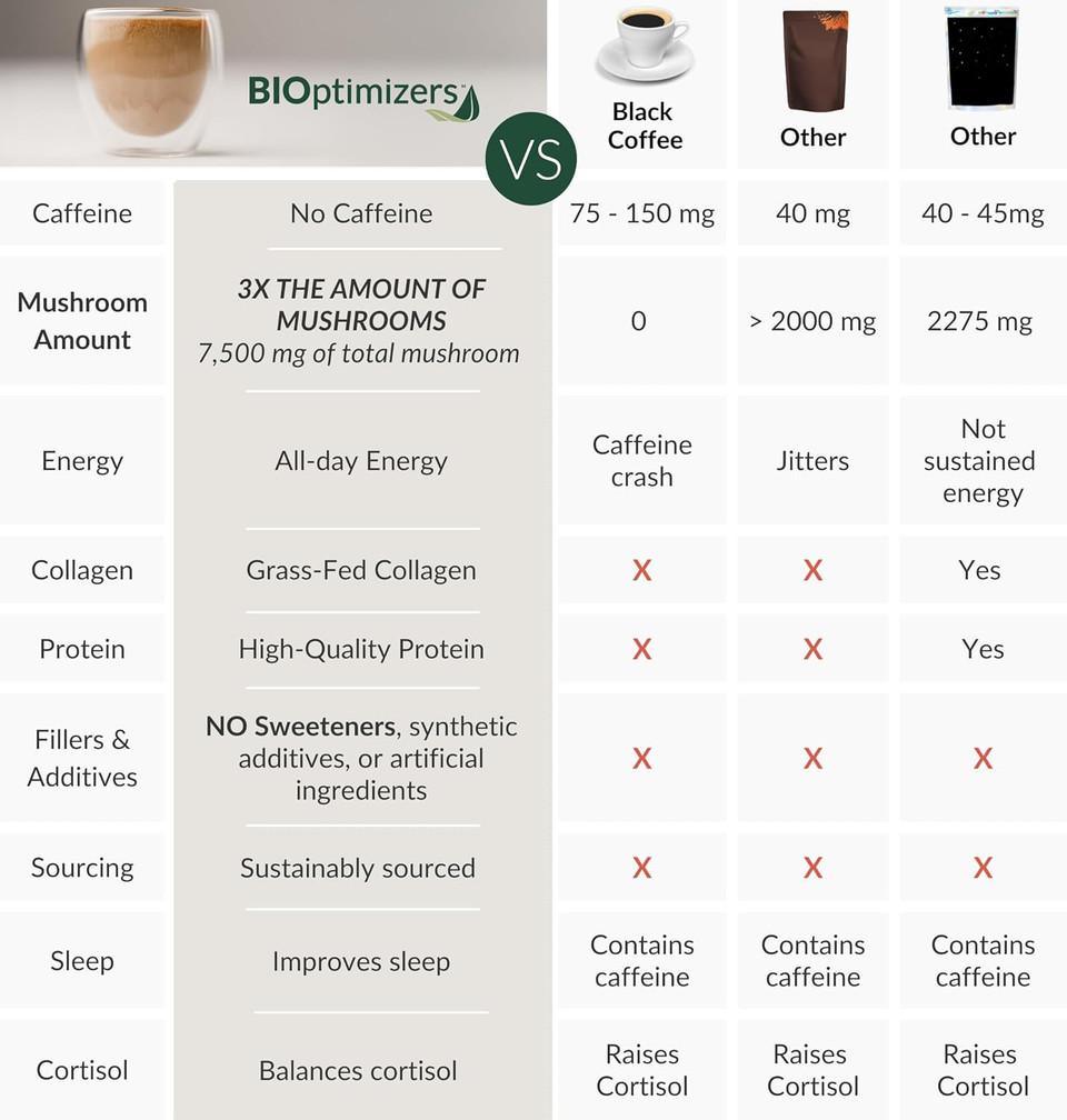 Bioptimizers Mushroom Coffee Alternative  Salted Caramel Drink  LionS Mane, Chaga, Reishi + Collagen Peptides For Focus, Energy & Gut Health  Adaptogenic Mushrooms & Mct Powder  15 Servings