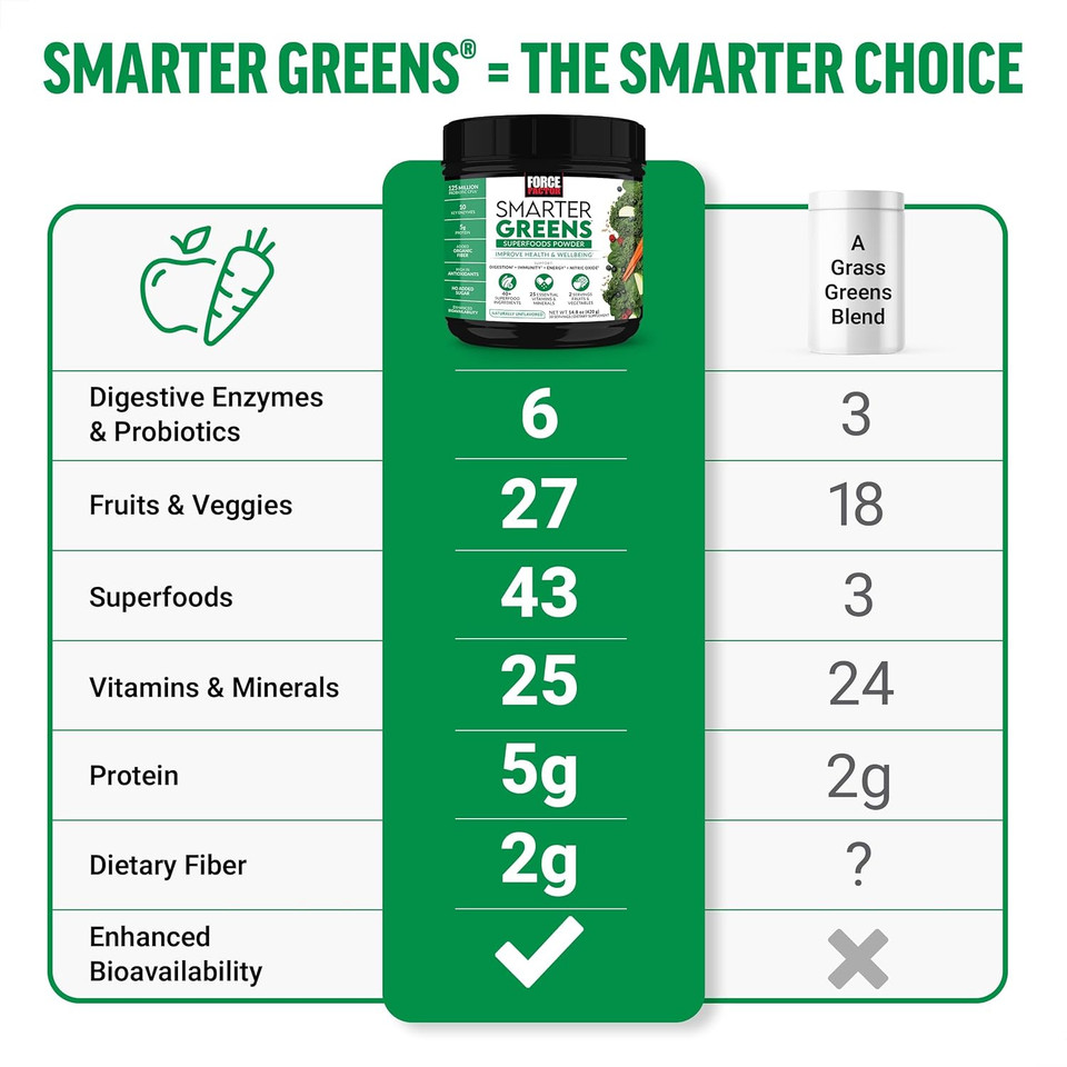 Force Factor Smarter Greens Superfoods Powder To Support Digestion And Bloating, Immunity, And Energy, Greens Powder With Probiotics, Digestive Enzymes, Antioxidants, And Fiber, 30 Servings