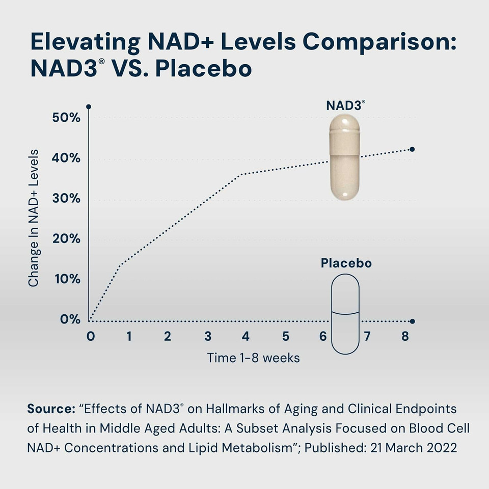 Hpn Supplements Nad3 Nad+ Booster | Size 2 Month Supply | Clinically Proven & Independently Tested - Metabolic Repair | 312 Mg/ Serving - 120 Capsules