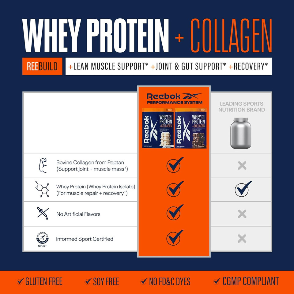 Reebok Whey Protein Powder + Collagen Peptides | 25G Protein With 9 Essential Amino Acids | Muscle Recovery, Joint & Gut Support | Informed-Sport Certified | Reebuild Chocolate Fudge Flavor, 1.3 Lb