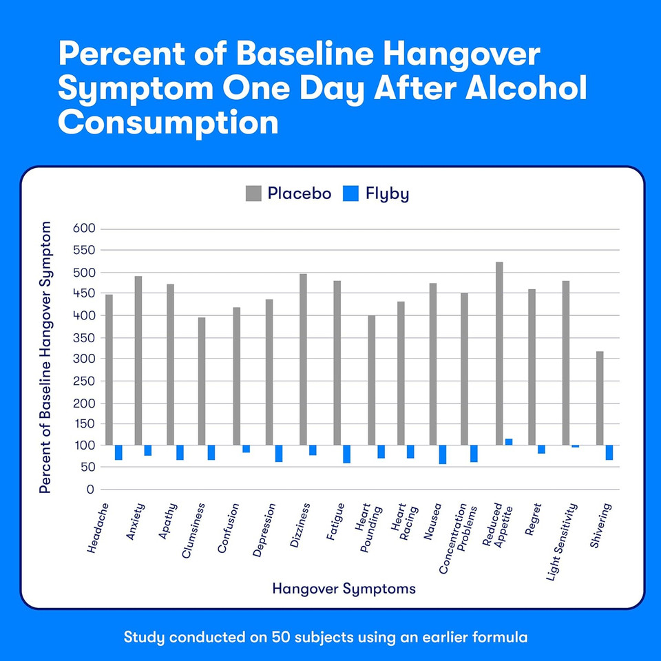 Flyby Recovery Supplement - All The Hang, Without The Over! - With Milk Thistle, Vitamin C, Activated Charcoal, And Apple Cider Vinegar - Pre & Post Drinking Formula (80 Count)