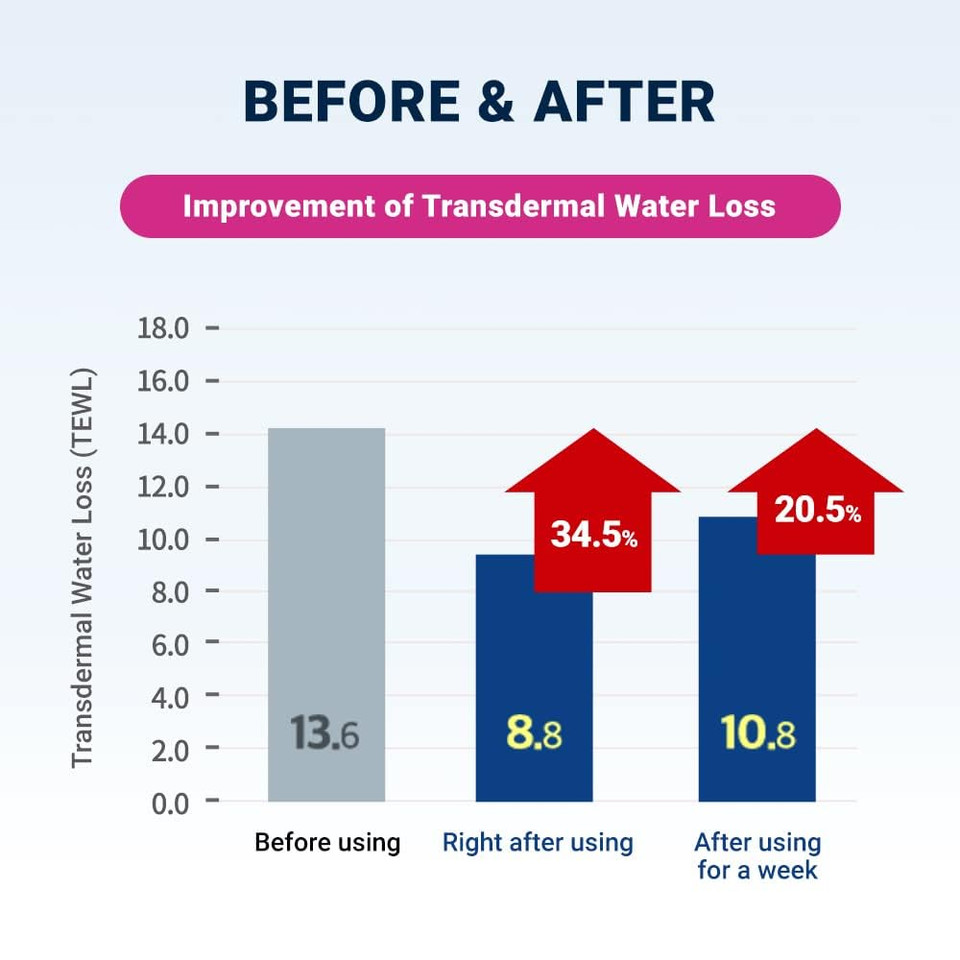 Derma B | Ceramd Repair Body Cream | Unscented Hydrating & Moisturizing Cream For Dry Skin | Relieves Itchiness | Fragrance Free With Ceramide & Panthenol | Korean Skin Care | 14.54 Fl Oz (430Ml)