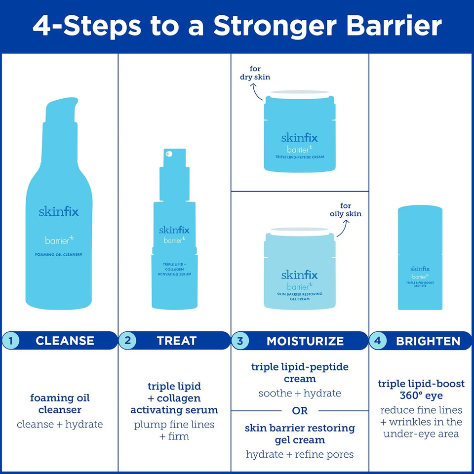 Skinfix Barrier+ Triple Lipid-Boost 360° Eye Cream: Targets Dark Circles, Puffiness, And Fine Lines Around Eyes And Lids, Clinically Proven To Brighten And Refresh Eyes, 0.5 Oz
