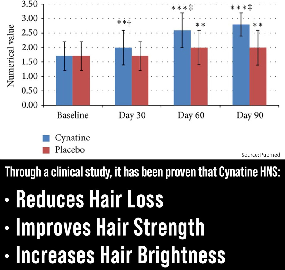 Clinically Proven Keratin + Biotin Hair Growth Supplement. With Cynatine Hns Keratin Clinically Studied For Thicker, Healthier Hair. For Women And Men. Enhanced With Biotin 10000Mcg For Max Results