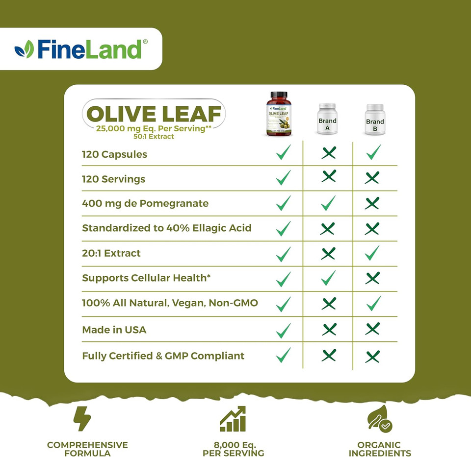 Fineland Olive Leaf Extract 50X  25,000Mg Eq. Per Serving | 160 Vegan Caps, Olive Extract With 20% Oleuropein | Herbal Antioxidant Supplement For Circulatory And Immune Support, Made In Usa