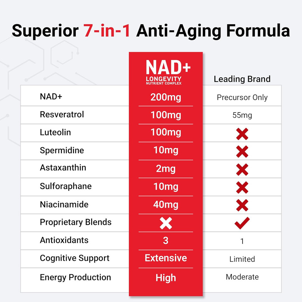 Force Factor Nad+ (Nmn Or Nicotinamide Riboside Alternative) With Resveratrol, Astaxanthin, Spermidine & Luteolin Complex, Nad To Support Cellular Health & Healthy Aging, 60 Capsules
