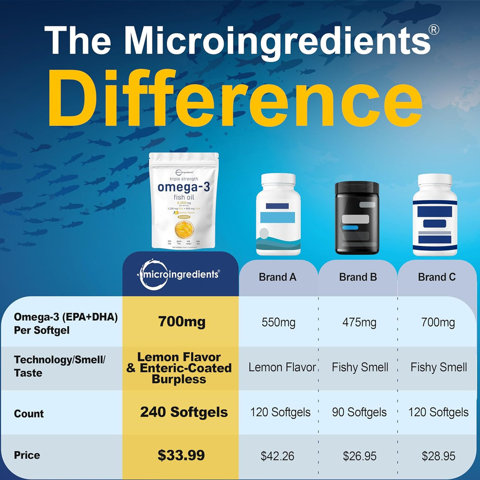 Micro Ingredients Omega 3 Fish Oil Supplements 3,000Mg Per Serving, 240 Softgels | Lemon Flavored  Burpless | Epa 540Mg + Dha 360Mg | Deep Sea Fish