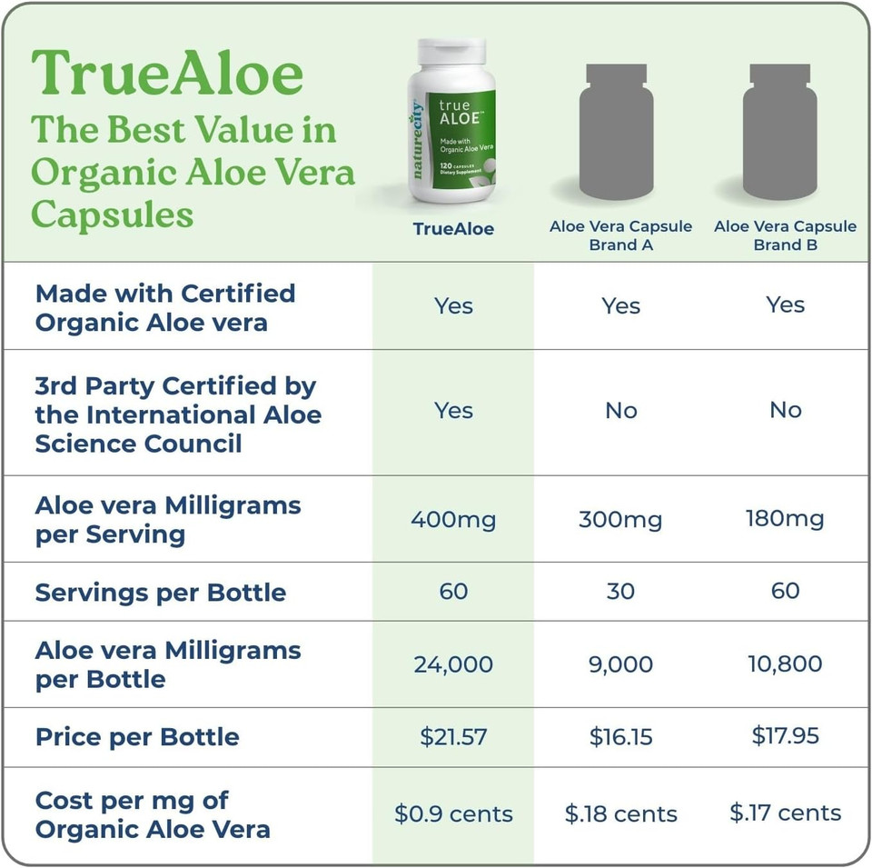 Naturecity True-Aloe Gut Health Support  80,000Mg Aloe Vera Gel Equivalent Per Serving  Organic Aloe Vera (120 Capsules) For Digestive, Skin & Joint Support | Small Easy-To-Swallow Pills