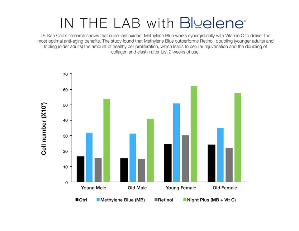 Trio Gift Box Set, Bluelene. Night Cream, Eye Cream, And Daily Moisturizer With Methylene Blue