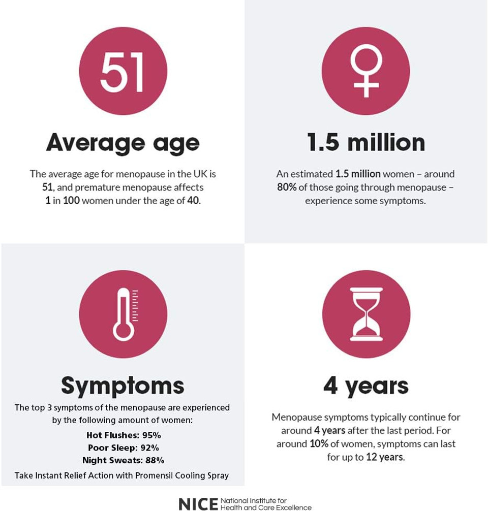 Promensil Menopause Cooling Spray Hot Flushes Instant Relief Night Sweats Redness 75Ml