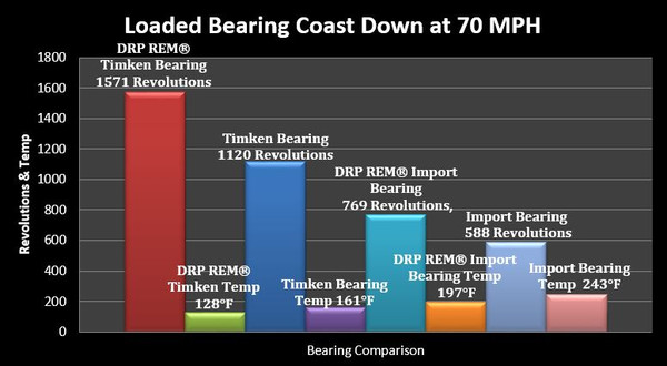 DRP Premium Finished DMI Duece 1/2 Ton Bearing Kit (includes races)