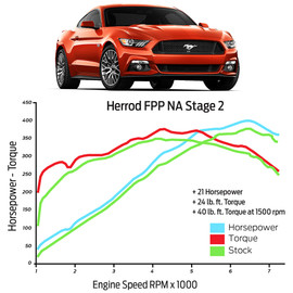 2015-2017 FORD PERFORMANCE MUSTANG GT STAGE 2 POWER PACK