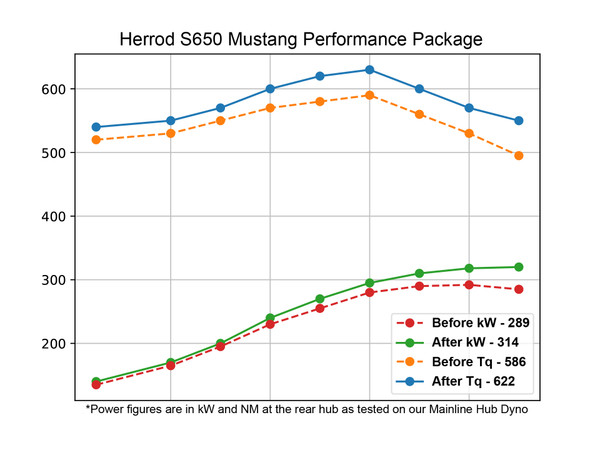 2024+ HERROD S650 MUSTANG GT & DARK HORSE PERFORMANCE PACKAGE