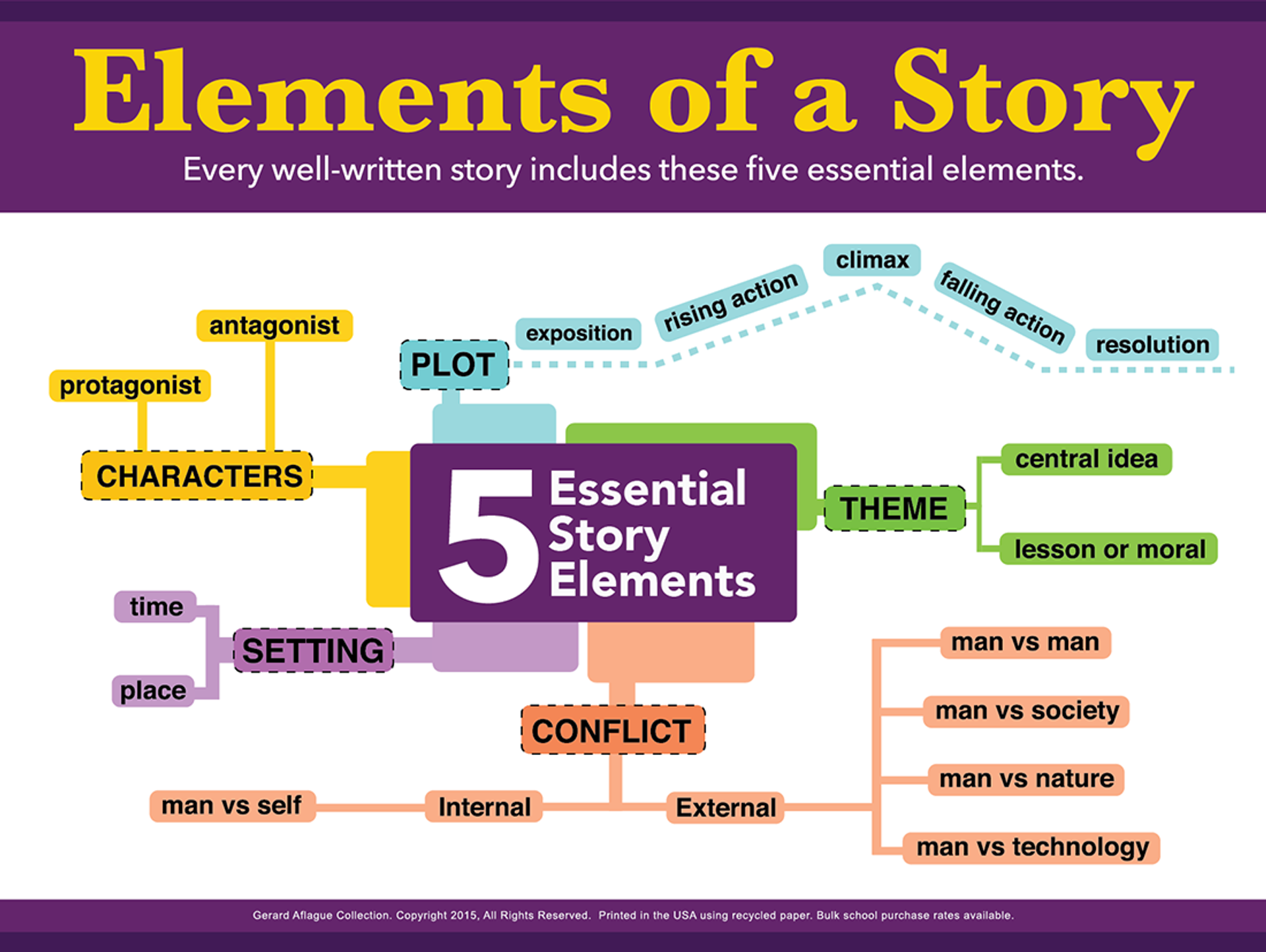 what are the 5 elements of a narrative essay