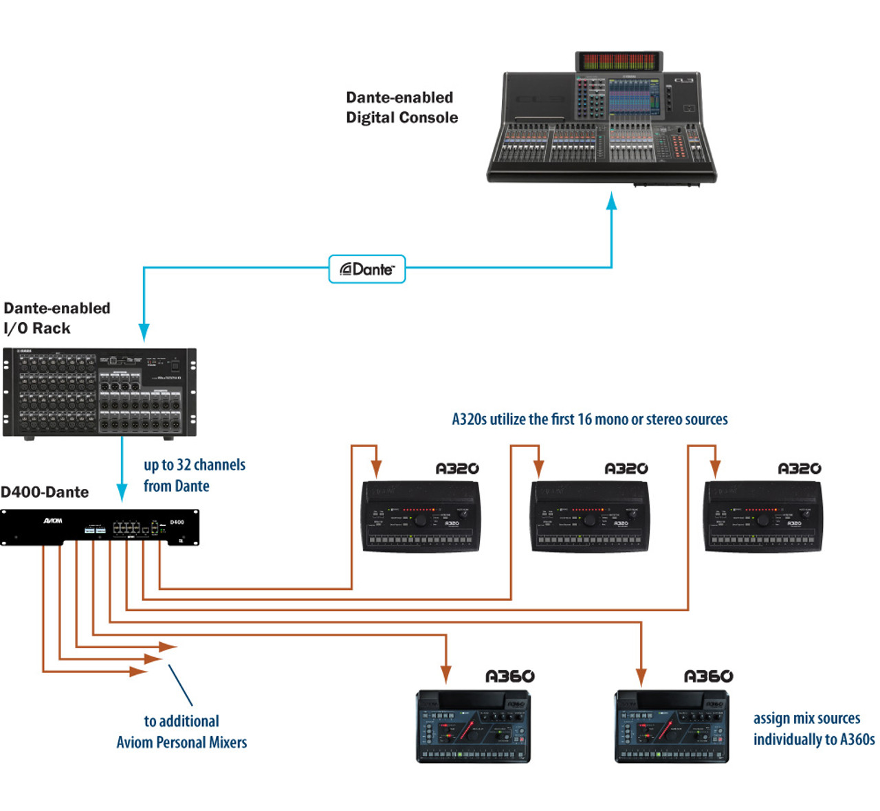 Aviom D400 A-Net Distributor with Dante® Interface