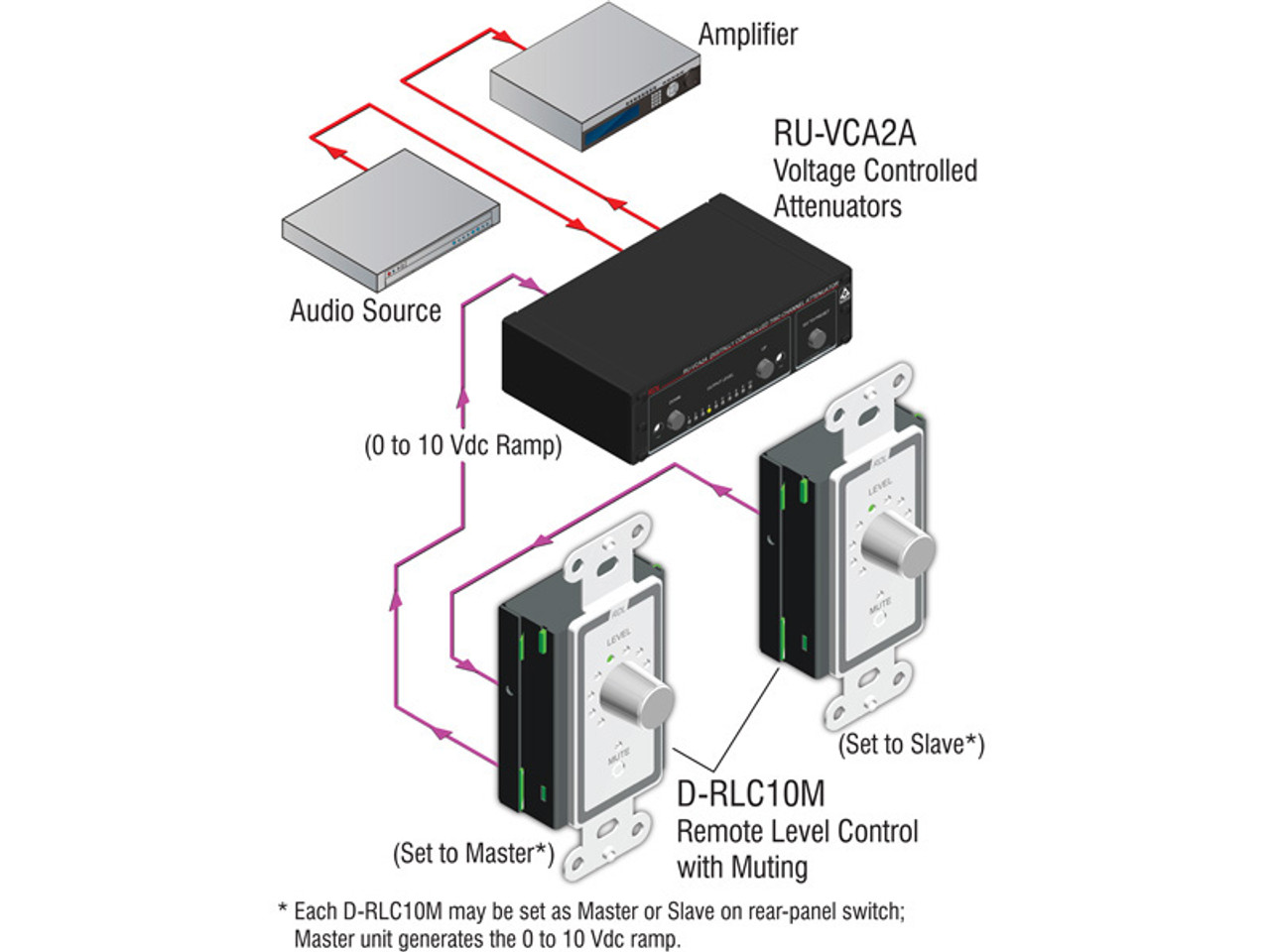 RDL D-RLC10M Remote Level Control with Muting, Rotary (DRLC10M)