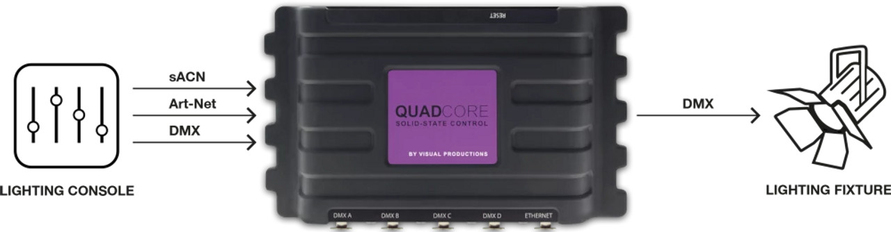 Visual Productions QUADCORE 4-Universe Solid-State Architectural Lighting Controller