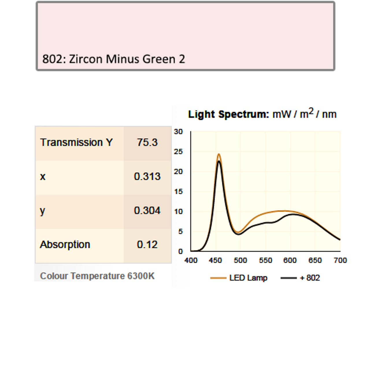 Lee Filters 802 Zircon Minus Green 2 LED Lighting Gel Sheet