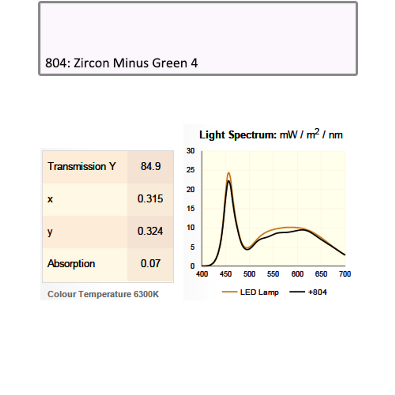 Lee Filters 804 Zircon Minus Green 4 LED Lighting Gel Sheet