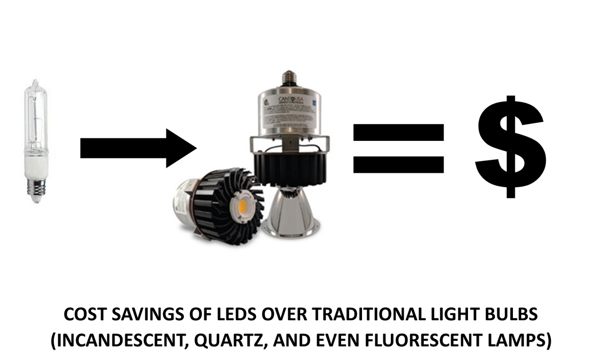 COST SAVINGS OF LED'S OVER TRADITIONAL LIGHT BULBS (INCANDESCENT