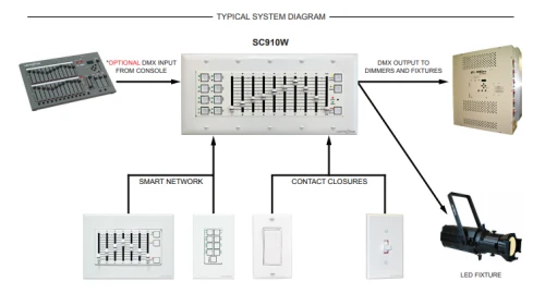Lightronics SC910W DMX Master Programmable Controller 18 Scene DMX-512 Storage & Playback, 8 Scene Buttons & 10 Scene Sliders (Wallmount) (SC910W) 