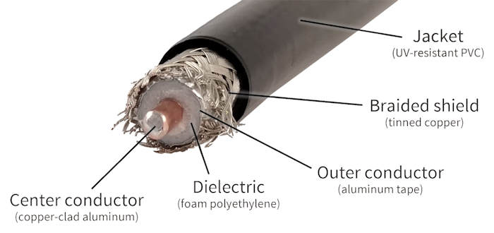 Coaxial cable cutaway diagram