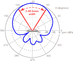 Radiation pattern and beamwidth of a panel antenna