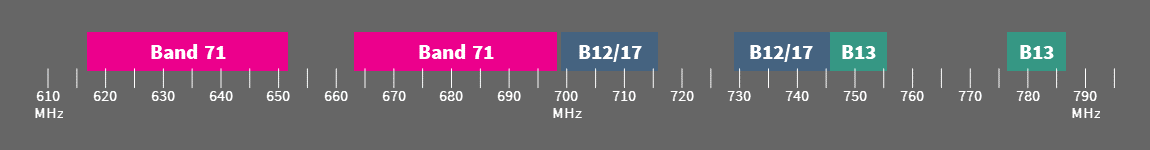 Cellular bands 71, 12, 17, 13 in the 600 to 799 MHz range